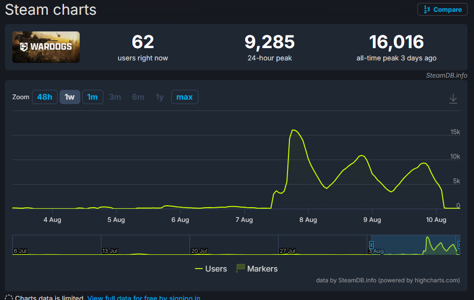 Steam Charts Wardogs closed Alpfa