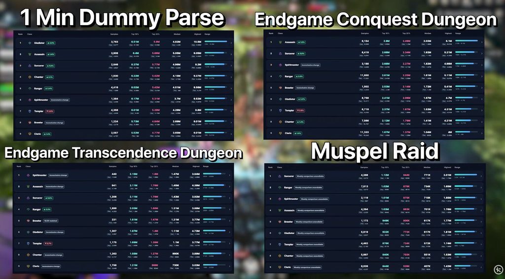 Aion 2 DpS Statistiken Endgame Asien