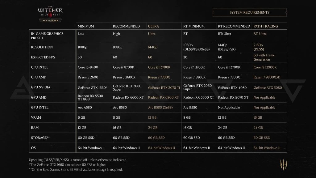 Witcher 3 Remastered Systemanforderungen